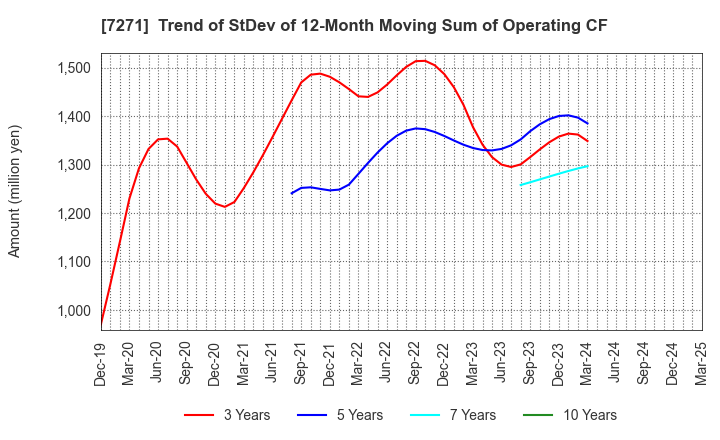 7271 YASUNAGA CORPORATION: Trend of StDev of 12-Month Moving Sum of Operating CF