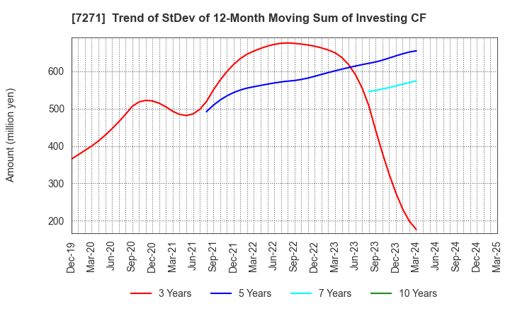 7271 YASUNAGA CORPORATION: Trend of StDev of 12-Month Moving Sum of Investing CF