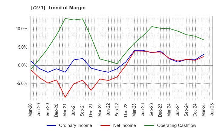 7271 YASUNAGA CORPORATION: Trend of Margin