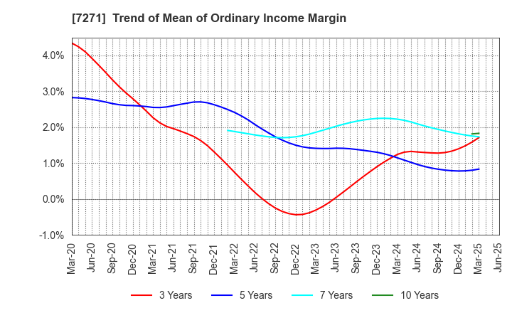 7271 YASUNAGA CORPORATION: Trend of Mean of Ordinary Income Margin