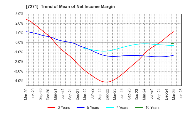 7271 YASUNAGA CORPORATION: Trend of Mean of Net Income Margin
