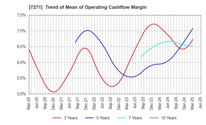 7271 YASUNAGA CORPORATION: Trend of Mean of Operating Cashflow Margin