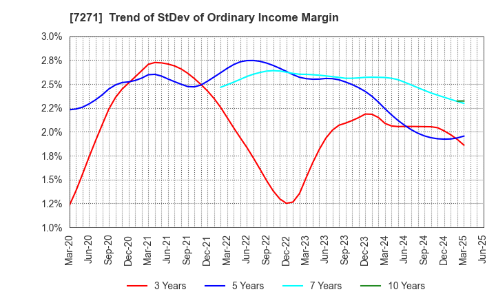 7271 YASUNAGA CORPORATION: Trend of StDev of Ordinary Income Margin
