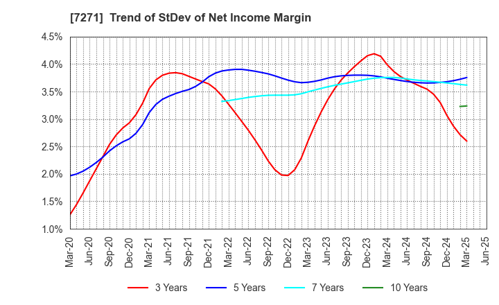 7271 YASUNAGA CORPORATION: Trend of StDev of Net Income Margin