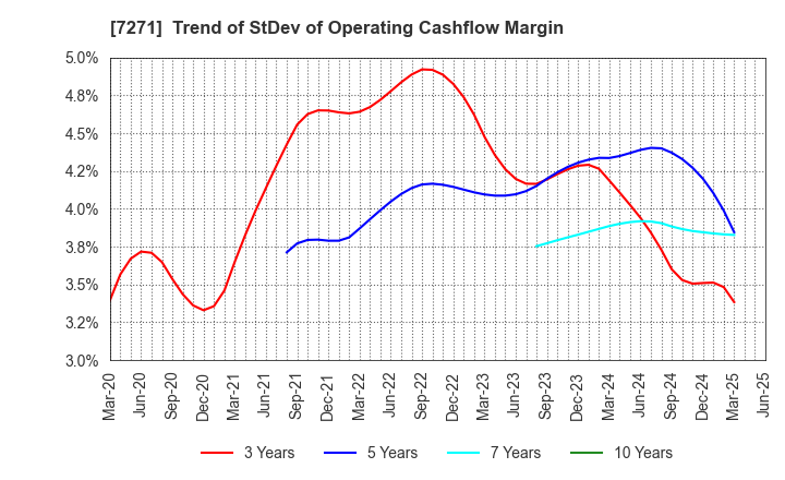 7271 YASUNAGA CORPORATION: Trend of StDev of Operating Cashflow Margin