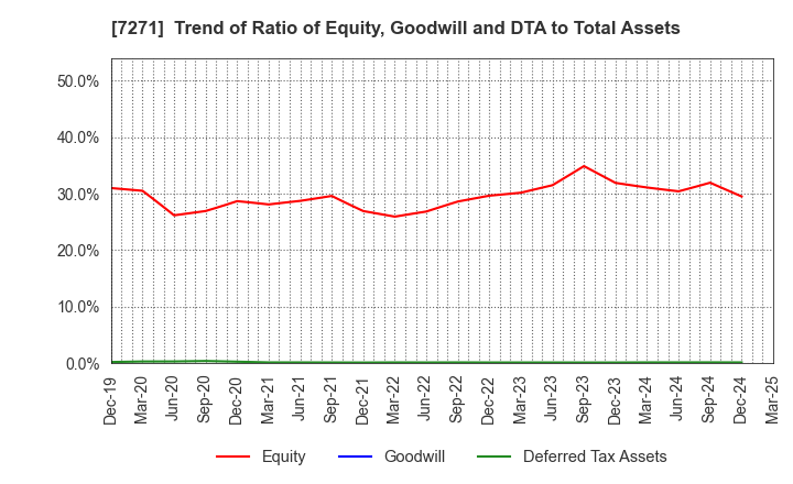 7271 YASUNAGA CORPORATION: Trend of Ratio of Equity, Goodwill and DTA to Total Assets