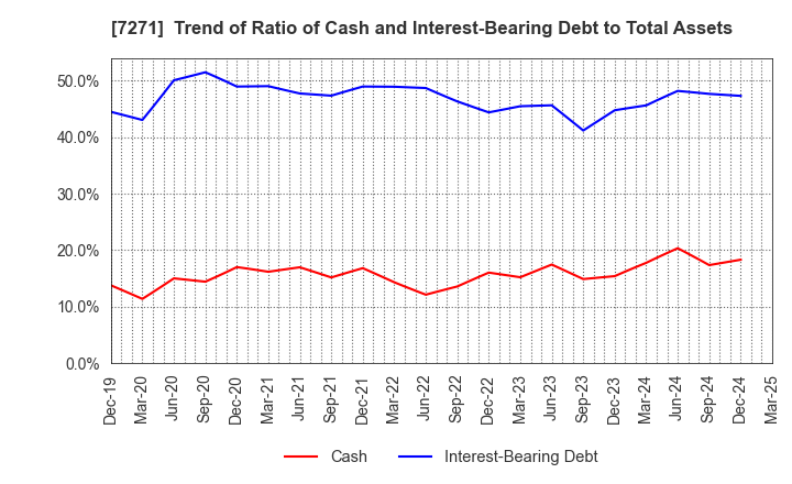 7271 YASUNAGA CORPORATION: Trend of Ratio of Cash and Interest-Bearing Debt to Total Assets
