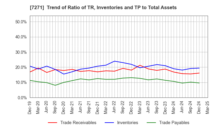 7271 YASUNAGA CORPORATION: Trend of Ratio of TR, Inventories and TP to Total Assets