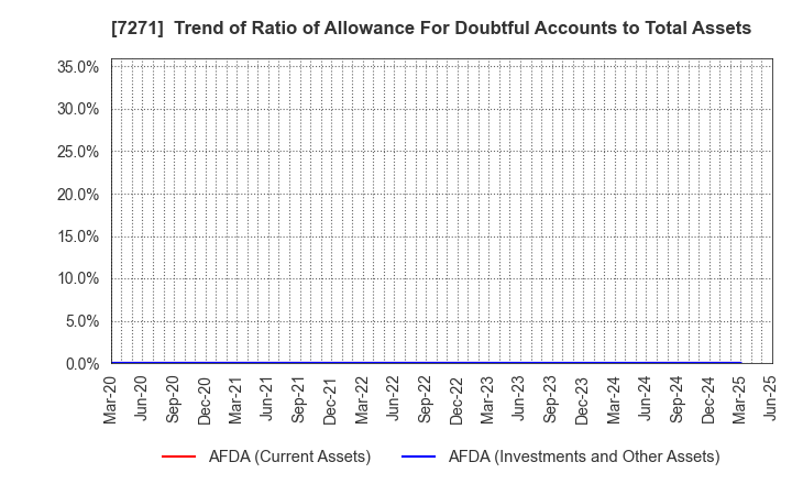 7271 YASUNAGA CORPORATION: Trend of Ratio of Allowance For Doubtful Accounts to Total Assets