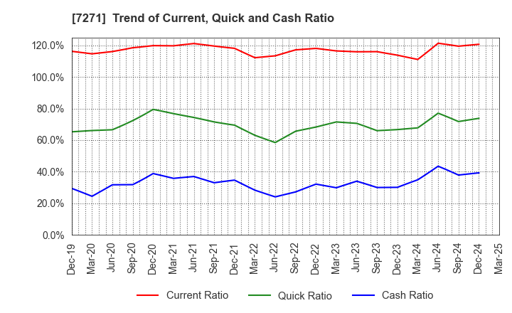 7271 YASUNAGA CORPORATION: Trend of Current, Quick and Cash Ratio