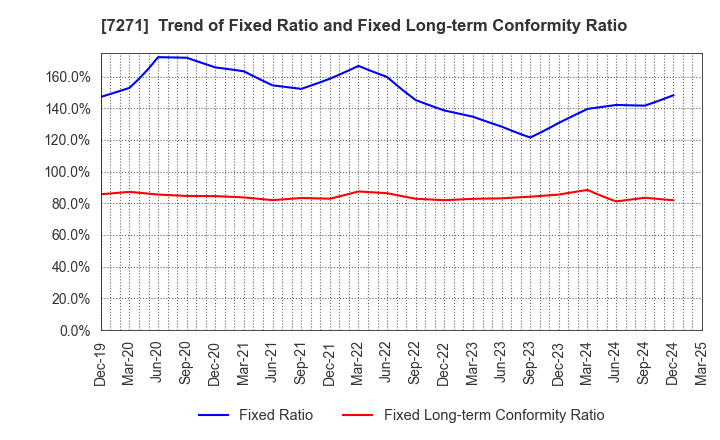 7271 YASUNAGA CORPORATION: Trend of Fixed Ratio and Fixed Long-term Conformity Ratio