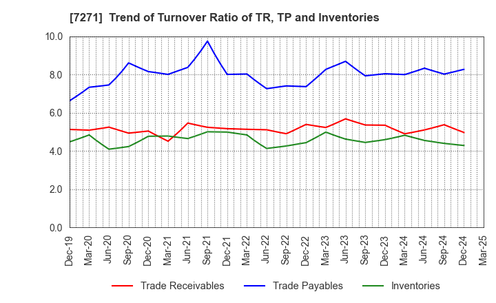7271 YASUNAGA CORPORATION: Trend of Turnover Ratio of TR, TP and Inventories