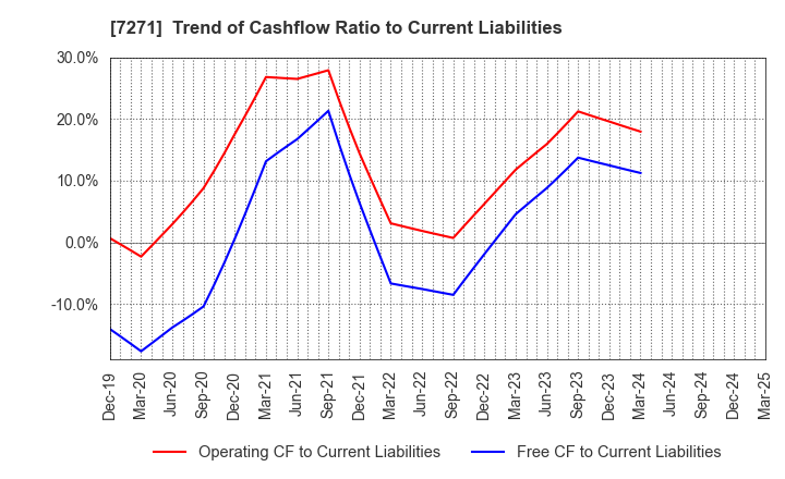 7271 YASUNAGA CORPORATION: Trend of Cashflow Ratio to Current Liabilities
