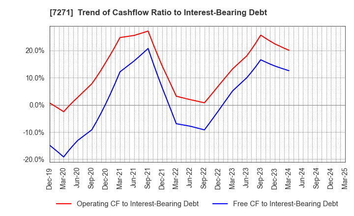 7271 YASUNAGA CORPORATION: Trend of Cashflow Ratio to Interest-Bearing Debt