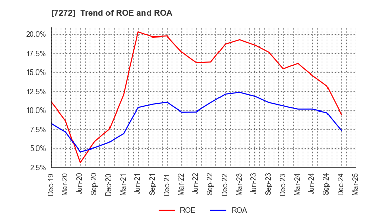 7272 Yamaha Motor Co.,Ltd.: Trend of ROE and ROA