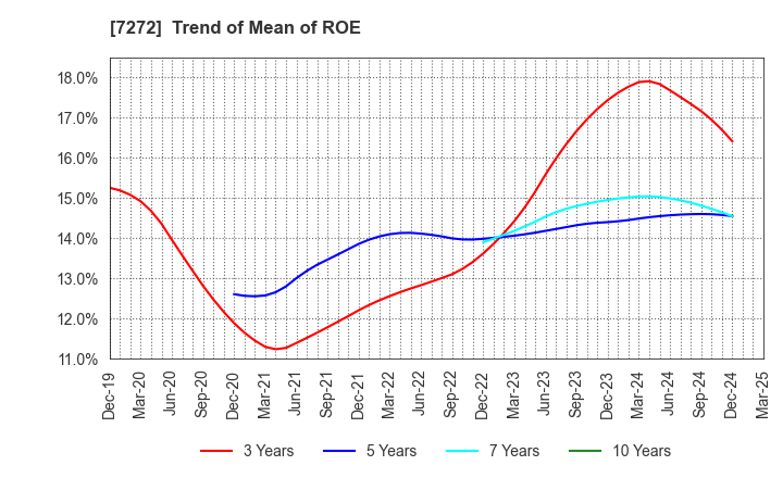 7272 Yamaha Motor Co.,Ltd.: Trend of Mean of ROE