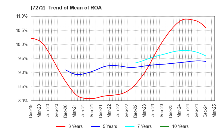 7272 Yamaha Motor Co.,Ltd.: Trend of Mean of ROA