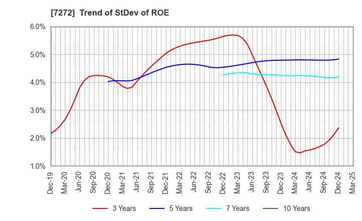 7272 Yamaha Motor Co.,Ltd.: Trend of StDev of ROE