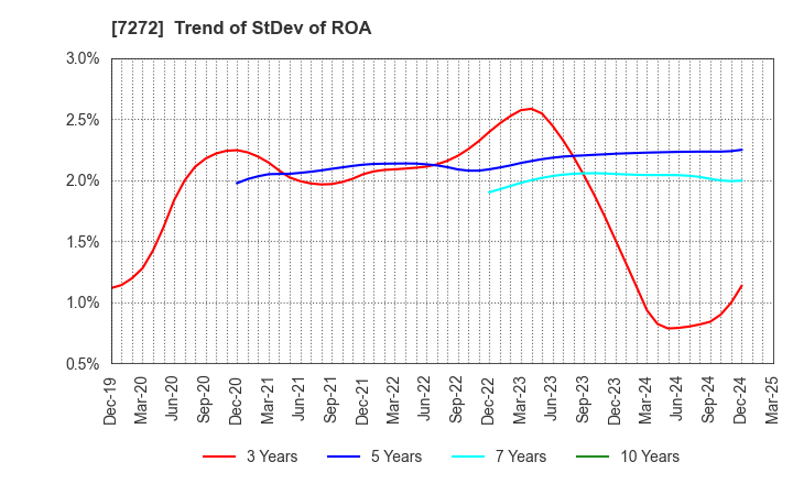 7272 Yamaha Motor Co.,Ltd.: Trend of StDev of ROA