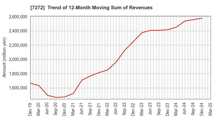 7272 Yamaha Motor Co.,Ltd.: Trend of 12-Month Moving Sum of Revenues