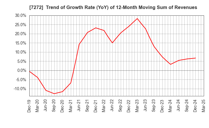 7272 Yamaha Motor Co.,Ltd.: Trend of Growth Rate (YoY) of 12-Month Moving Sum of Revenues