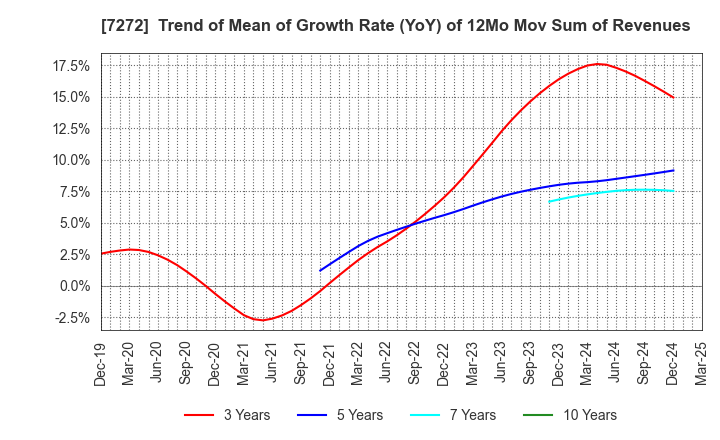 7272 Yamaha Motor Co.,Ltd.: Trend of Mean of Growth Rate (YoY) of 12Mo Mov Sum of Revenues