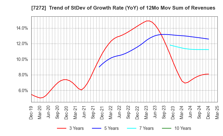 7272 Yamaha Motor Co.,Ltd.: Trend of StDev of Growth Rate (YoY) of 12Mo Mov Sum of Revenues