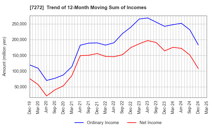 7272 Yamaha Motor Co.,Ltd.: Trend of 12-Month Moving Sum of Incomes