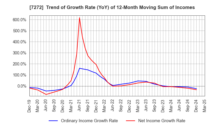 7272 Yamaha Motor Co.,Ltd.: Trend of Growth Rate (YoY) of 12-Month Moving Sum of Incomes