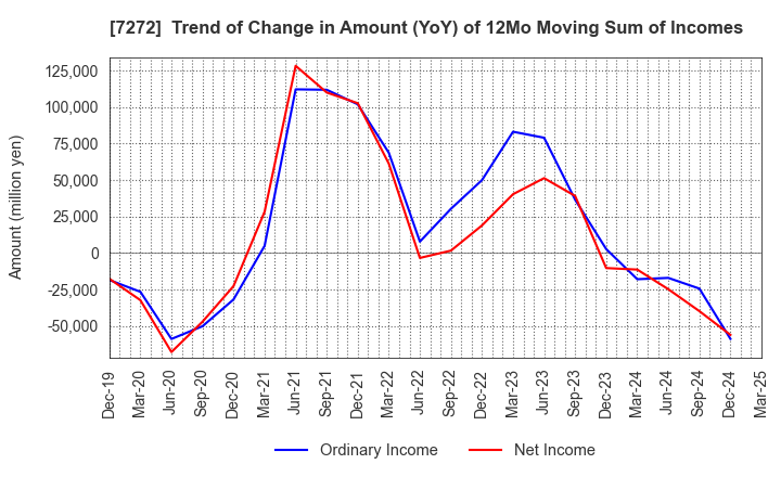 7272 Yamaha Motor Co.,Ltd.: Trend of Change in Amount (YoY) of 12Mo Moving Sum of Incomes