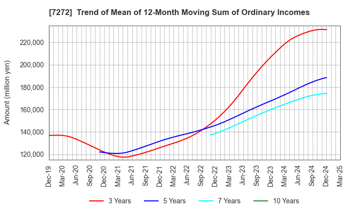 7272 Yamaha Motor Co.,Ltd.: Trend of Mean of 12-Month Moving Sum of Ordinary Incomes