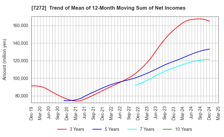 7272 Yamaha Motor Co.,Ltd.: Trend of Mean of 12-Month Moving Sum of Net Incomes