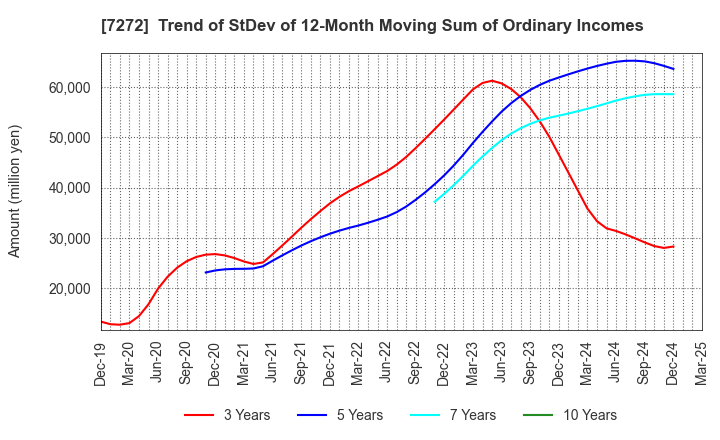 7272 Yamaha Motor Co.,Ltd.: Trend of StDev of 12-Month Moving Sum of Ordinary Incomes