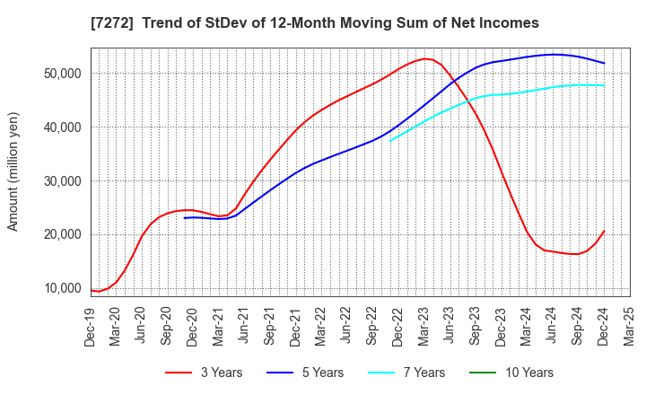 7272 Yamaha Motor Co.,Ltd.: Trend of StDev of 12-Month Moving Sum of Net Incomes