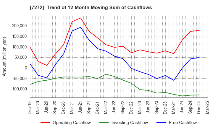 7272 Yamaha Motor Co.,Ltd.: Trend of 12-Month Moving Sum of Cashflows