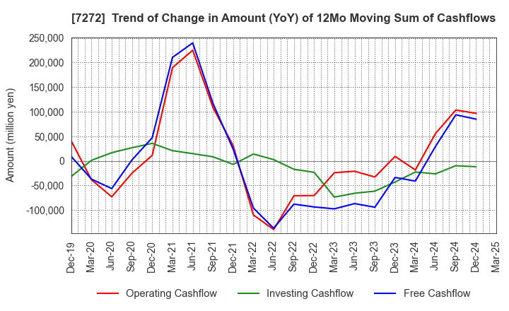 7272 Yamaha Motor Co.,Ltd.: Trend of Change in Amount (YoY) of 12Mo Moving Sum of Cashflows
