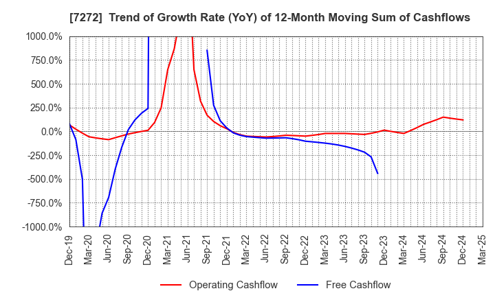7272 Yamaha Motor Co.,Ltd.: Trend of Growth Rate (YoY) of 12-Month Moving Sum of Cashflows
