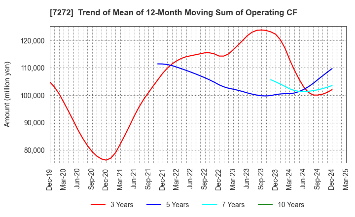 7272 Yamaha Motor Co.,Ltd.: Trend of Mean of 12-Month Moving Sum of Operating CF