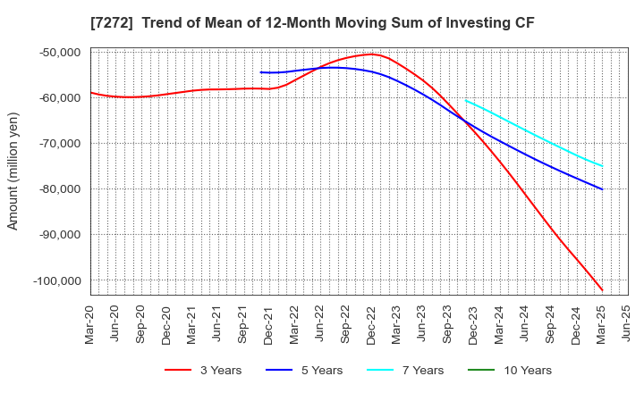 7272 Yamaha Motor Co.,Ltd.: Trend of Mean of 12-Month Moving Sum of Investing CF
