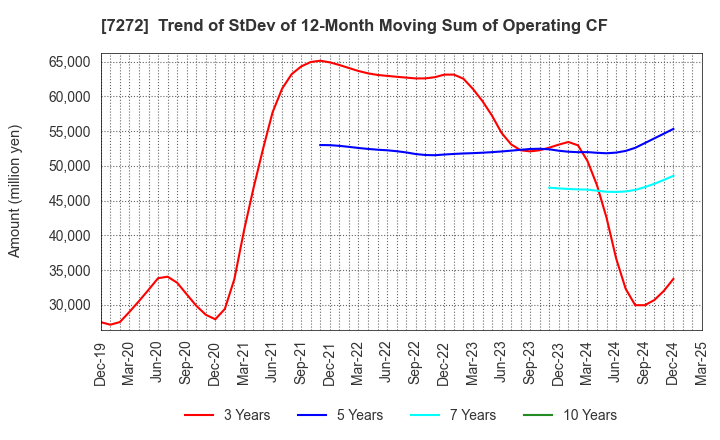 7272 Yamaha Motor Co.,Ltd.: Trend of StDev of 12-Month Moving Sum of Operating CF