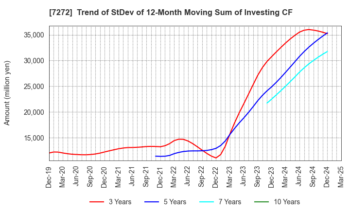 7272 Yamaha Motor Co.,Ltd.: Trend of StDev of 12-Month Moving Sum of Investing CF