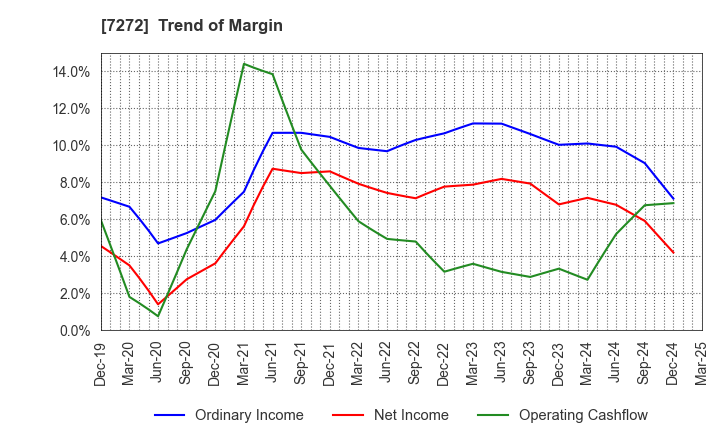 7272 Yamaha Motor Co.,Ltd.: Trend of Margin