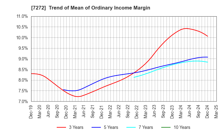 7272 Yamaha Motor Co.,Ltd.: Trend of Mean of Ordinary Income Margin