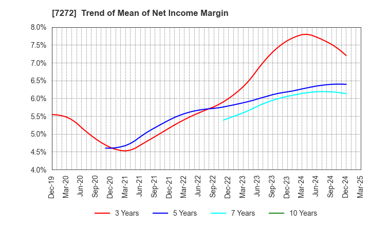 7272 Yamaha Motor Co.,Ltd.: Trend of Mean of Net Income Margin