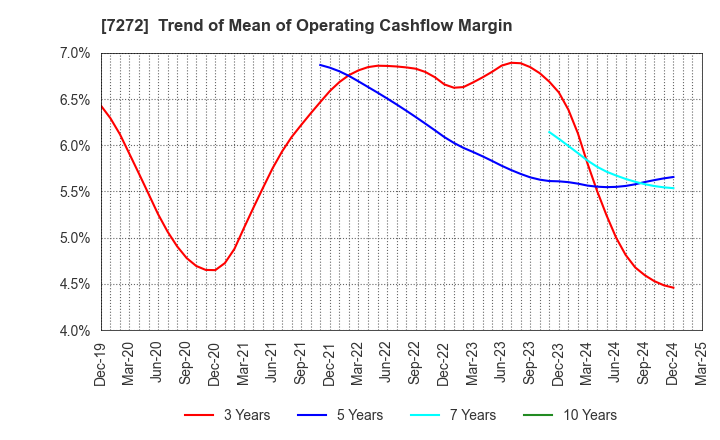 7272 Yamaha Motor Co.,Ltd.: Trend of Mean of Operating Cashflow Margin