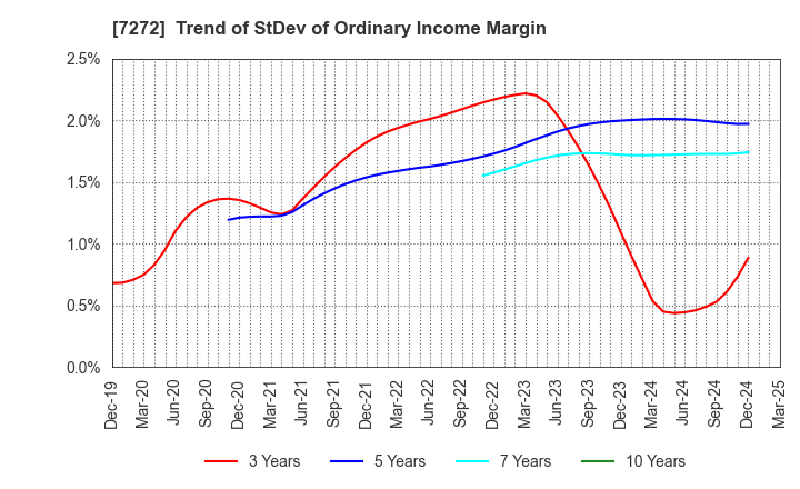 7272 Yamaha Motor Co.,Ltd.: Trend of StDev of Ordinary Income Margin