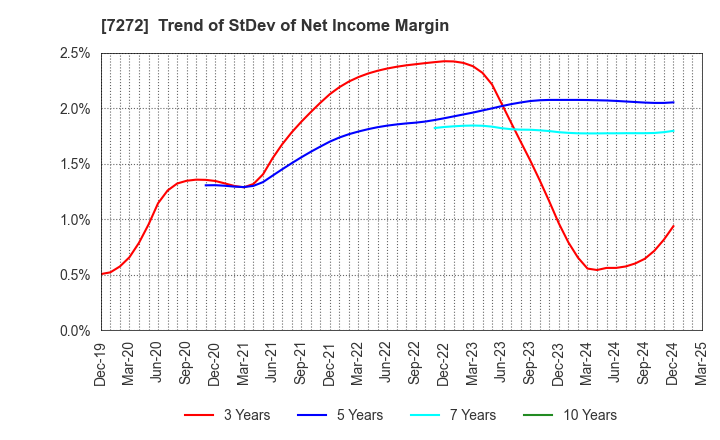 7272 Yamaha Motor Co.,Ltd.: Trend of StDev of Net Income Margin