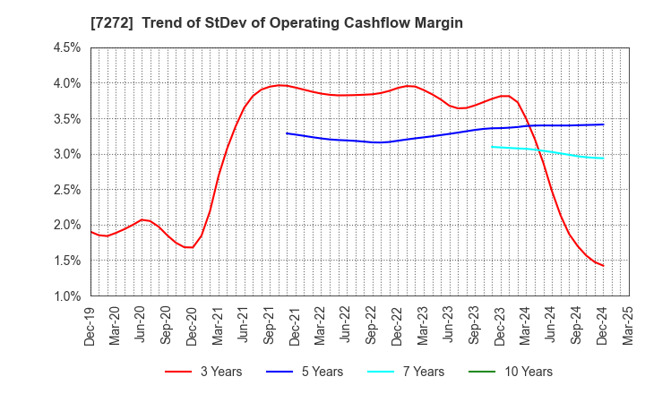 7272 Yamaha Motor Co.,Ltd.: Trend of StDev of Operating Cashflow Margin