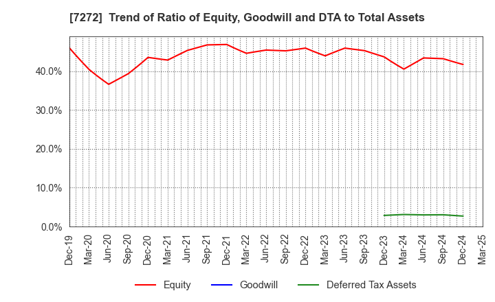 7272 Yamaha Motor Co.,Ltd.: Trend of Ratio of Equity, Goodwill and DTA to Total Assets