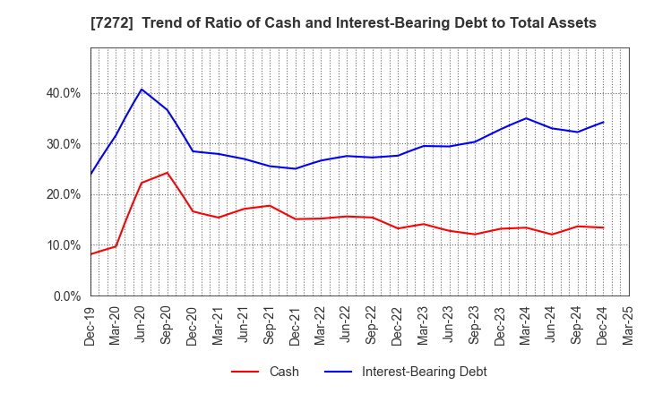 7272 Yamaha Motor Co.,Ltd.: Trend of Ratio of Cash and Interest-Bearing Debt to Total Assets